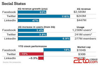 社交媒體巨頭業(yè)績(jī)對(duì)比 Facebook、Twitter與LinkedIn在網(wǎng)絡(luò)與信息安全軟件開(kāi)發(fā)領(lǐng)域的表現(xiàn)